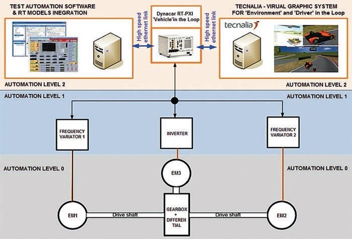 Obr. 3 Diagram řízení testovacího stanoviště